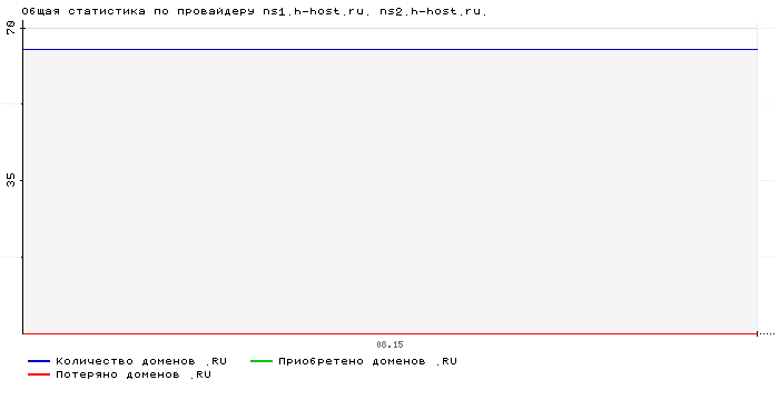 ���������� �� ���������� ns1.h-host.ru. ns2.h-host.ru.